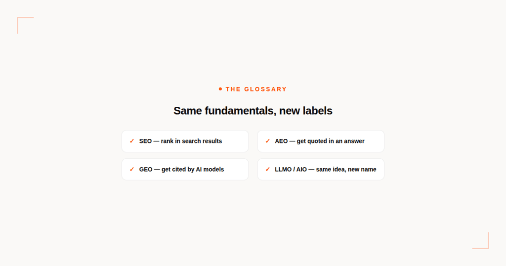 Light checklist card grid defining SEO, AEO, GEO, and LLMO/AIO side by side