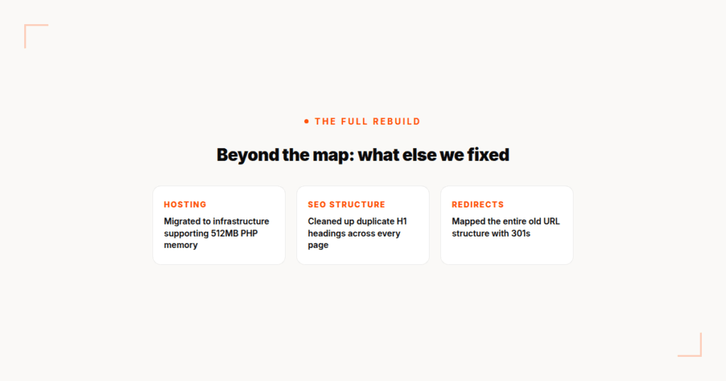 Three-part rebuild summary: hosting migration to 512MB PHP memory, SEO structure cleanup of duplicate H1 headings, 301 redirects for the old URL structure