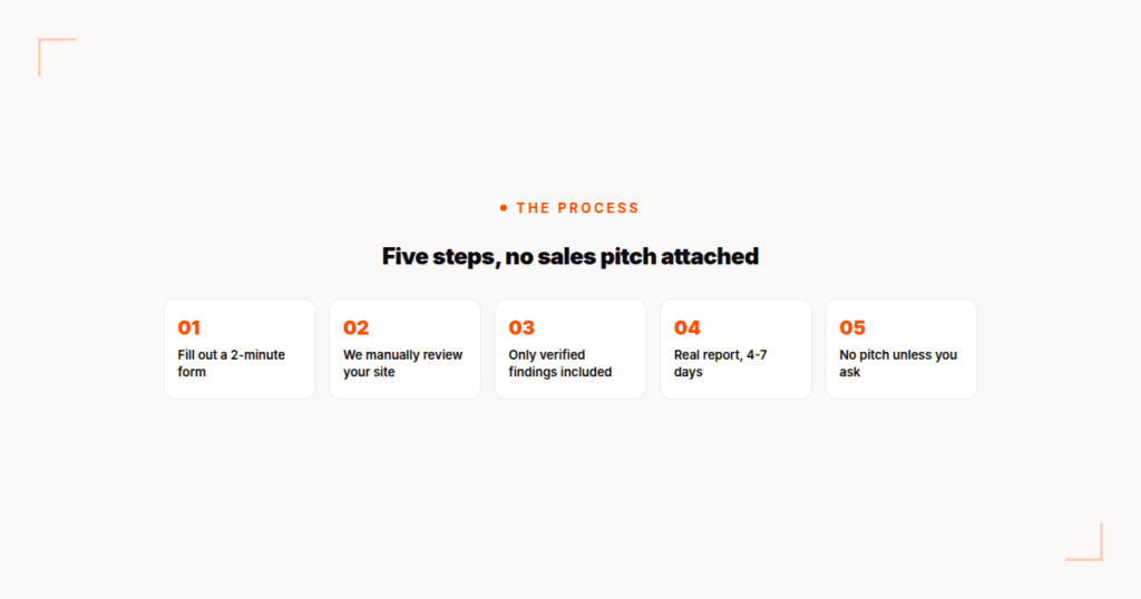 Five-step process: fill out a 2-minute form, we manually review your site, only verified findings included, real report in 4-7 days, no pitch unless you ask