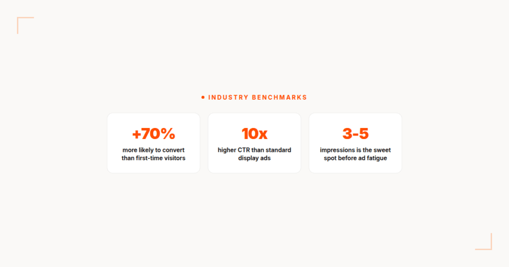 Three industry benchmarks: +70% more likely to convert than first-time visitors, 10x higher CTR than standard display ads, 3-5 impressions is the sweet spot before ad fatigue