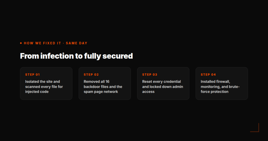 Four-step WordPress security cleanup process: isolate and scan, remove backdoor files, reset all credentials, install firewall and monitoring