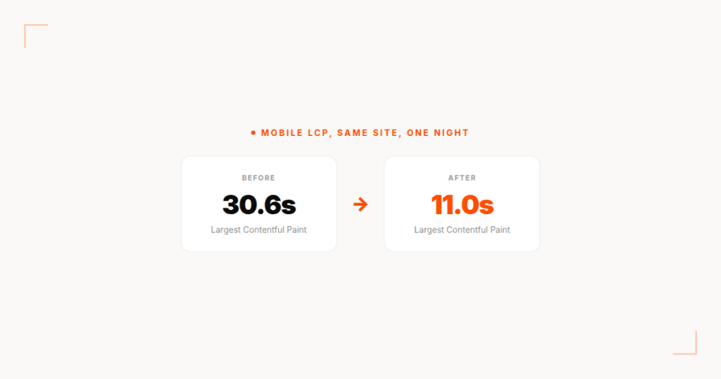 Before and after comparison: mobile LCP improved from 30.6 seconds to 11.0 seconds overnight