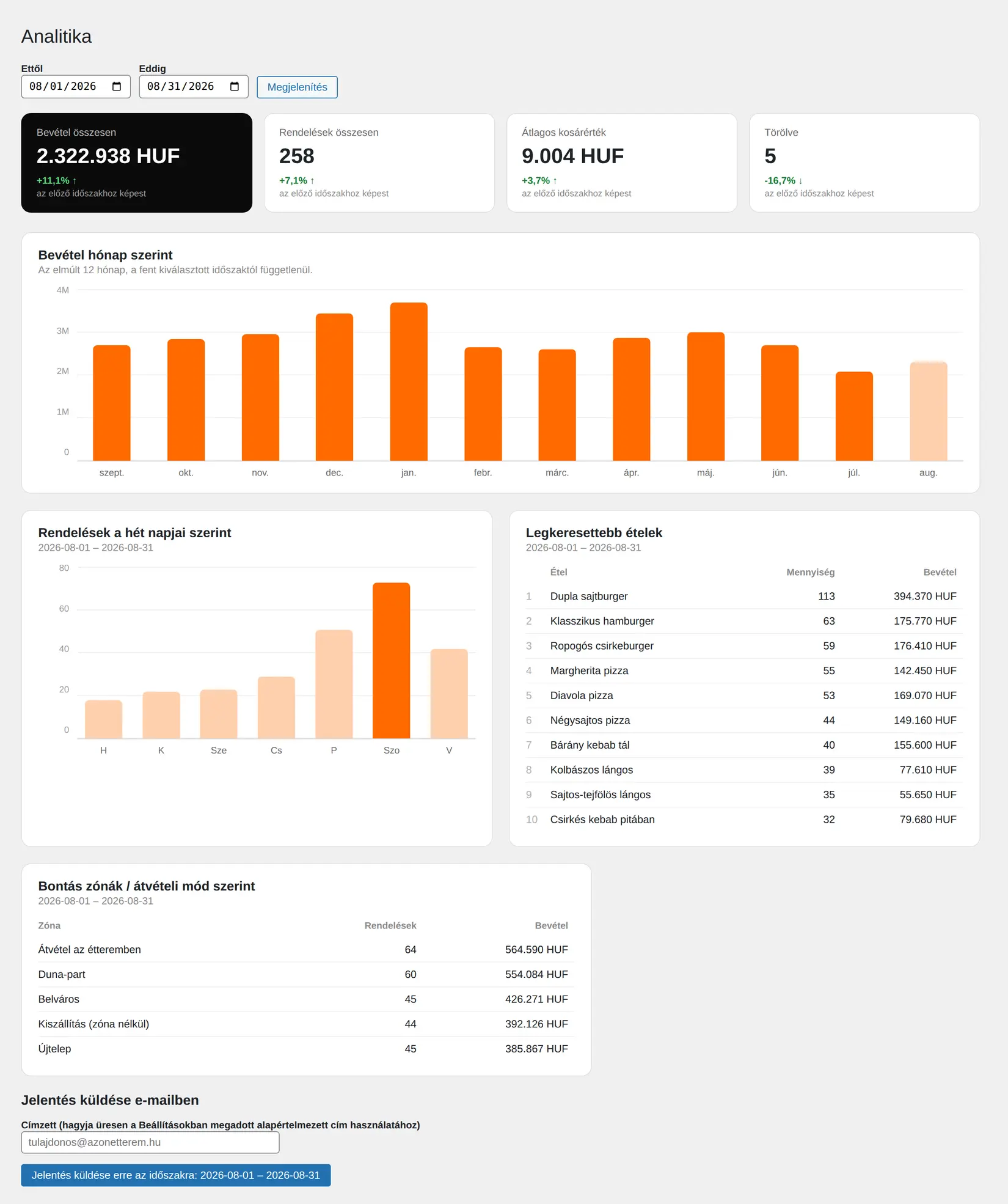 A Food Ordering Now analitika képernyője a WordPress adminfelületén: bevétel, rendelések, havi bevételdiagram, rendelések a hét napjai szerint és a legkeresettebb ételek.