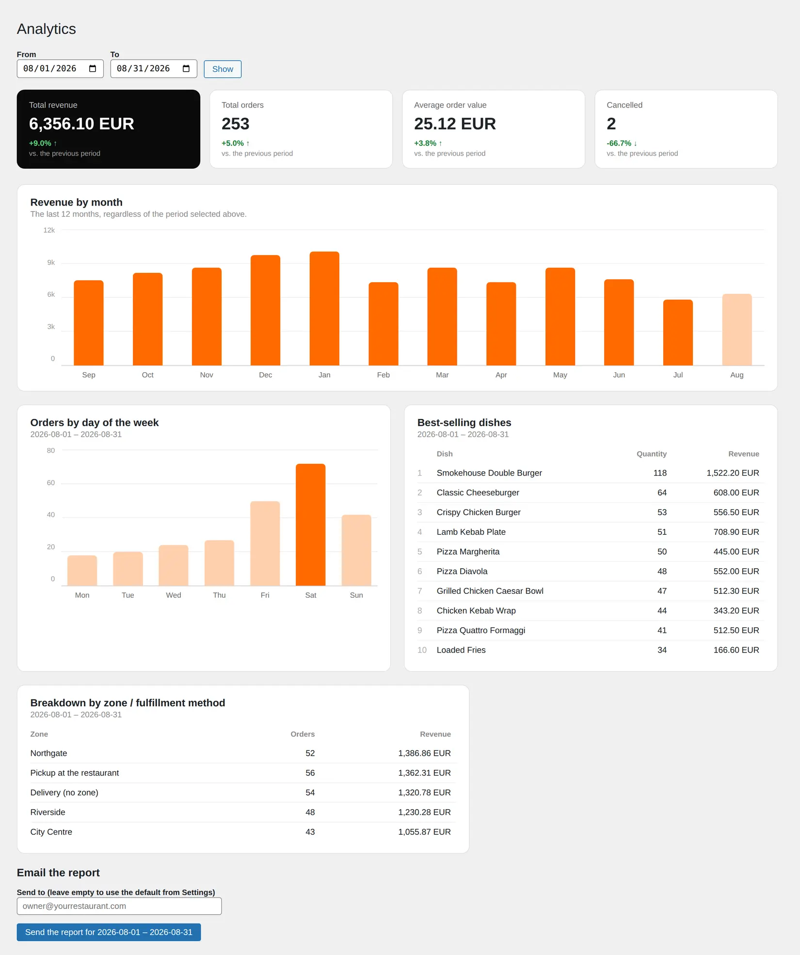 The Food Ordering Now analytics screen in the WordPress admin: revenue, orders, a revenue-by-month chart, orders by day of the week and the best-selling dishes.