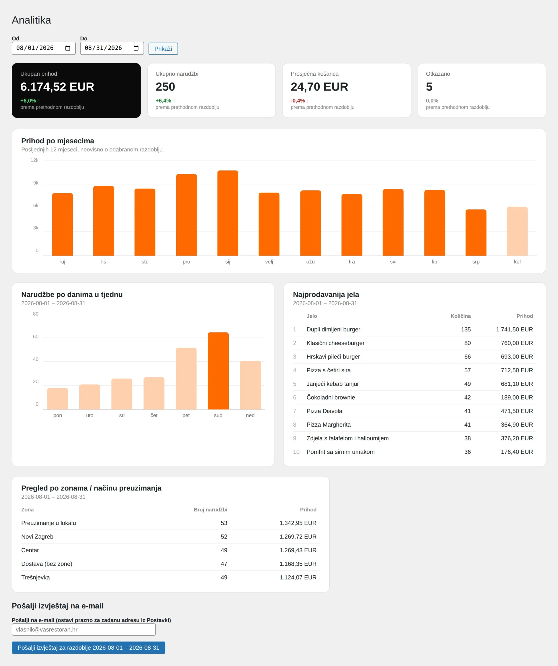 The Food Ordering Now analytics screen in the WordPress admin: revenue, orders, a revenue-by-month chart, orders by day of the week and the best-selling dishes.