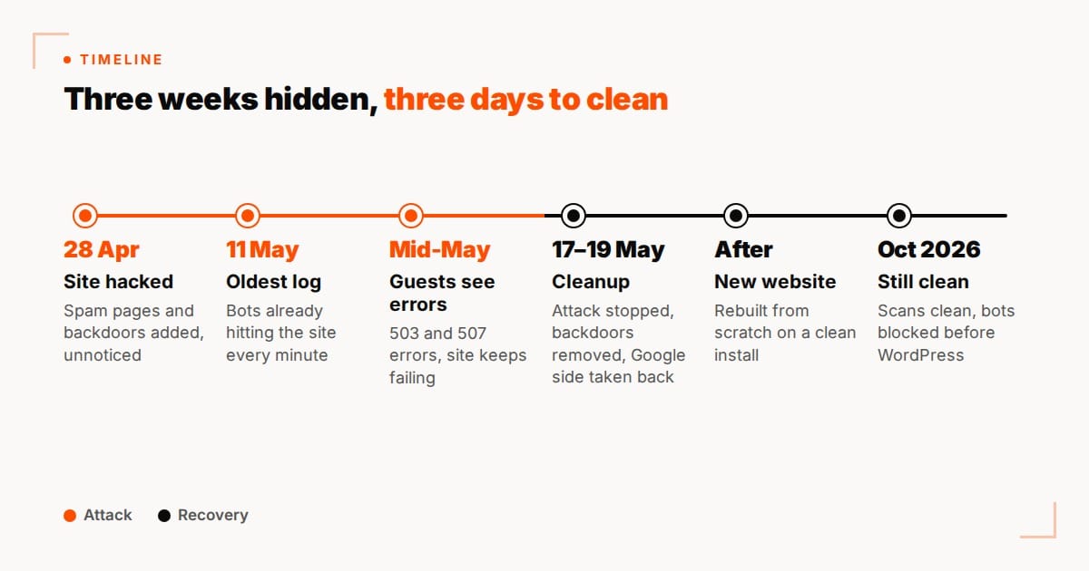 Kafe Spesial timeline: hacked 28 April, cleaned 17 to 19 May 2026, rebuilt, still clean in October 2026