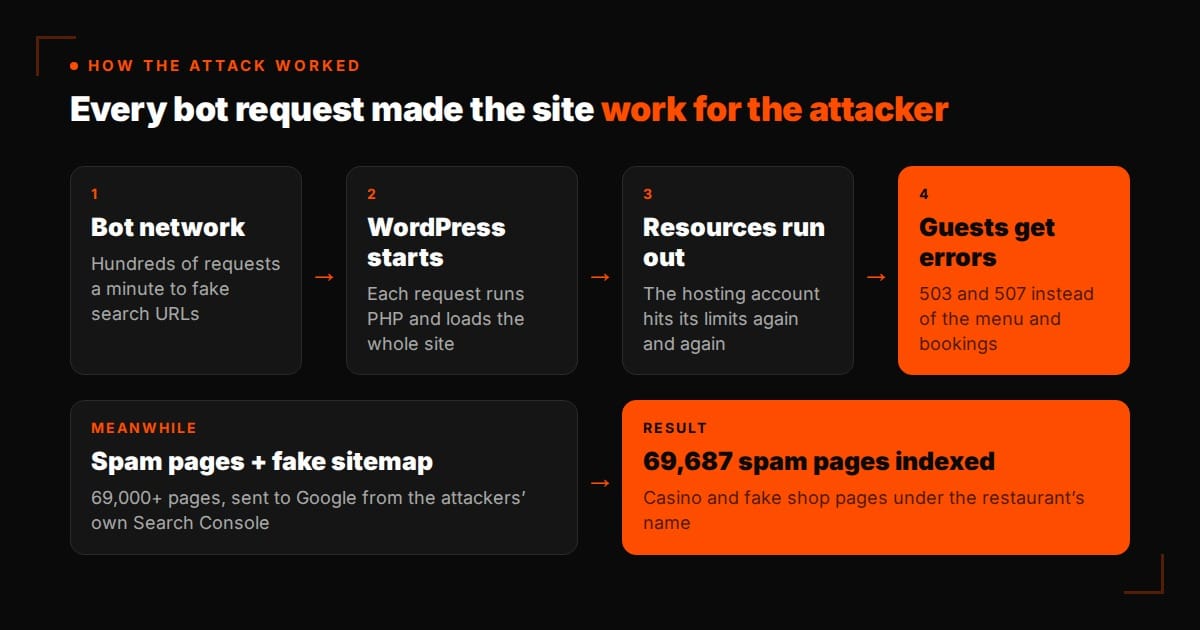 How the attack worked: bot requests overloaded WordPress while 69,000+ spam pages were sent to Google