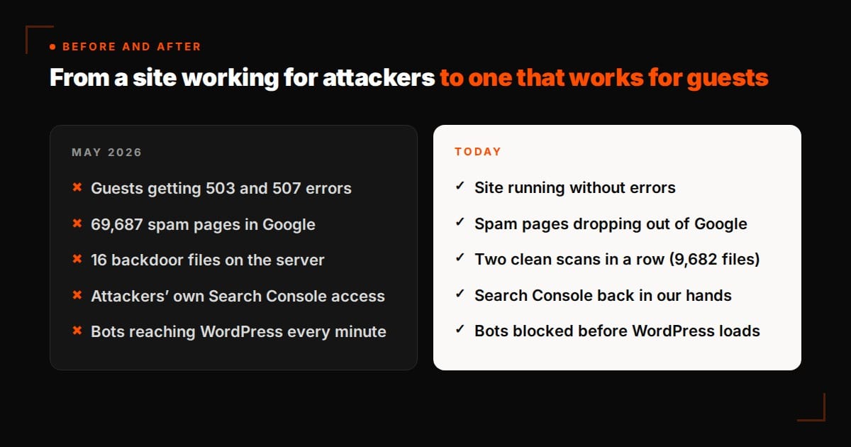 Before and after: from 503 errors and 69,687 spam pages in Google to a clean site with bots blocked