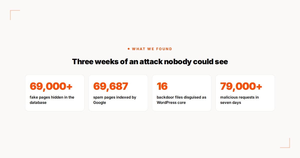 Kafe Spesial hack in numbers: 69,000+ fake pages, 69,687 spam pages indexed, 16 backdoor files, 79,000+ malicious requests