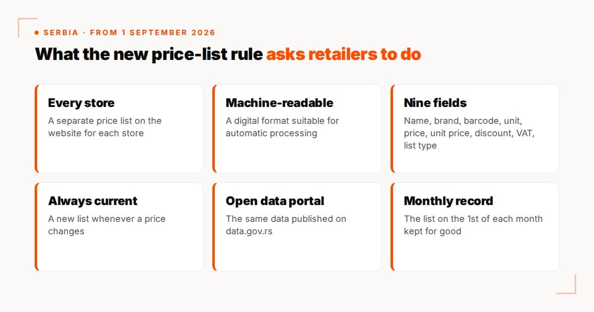 What Serbia's price-list rule asks for: a list for every store, a machine-readable format, nine fields, an update on every price change, the open data portal and a monthly record