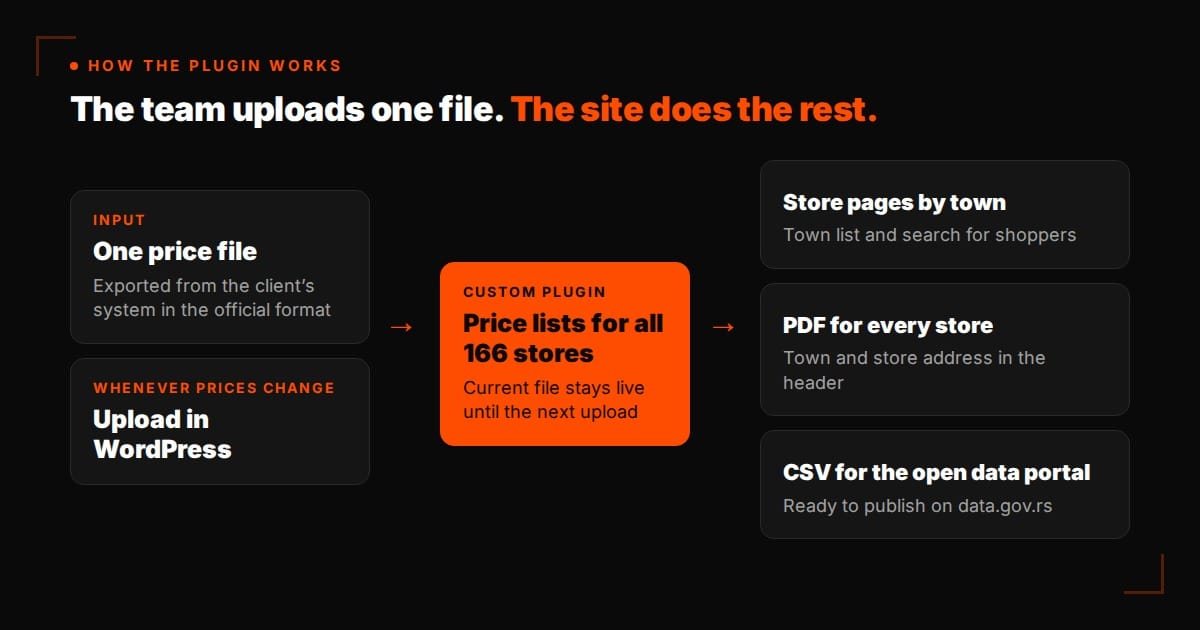 How the plugin works: one price file uploaded in WordPress becomes store pages by town, a PDF for every store and a CSV for the open data portal