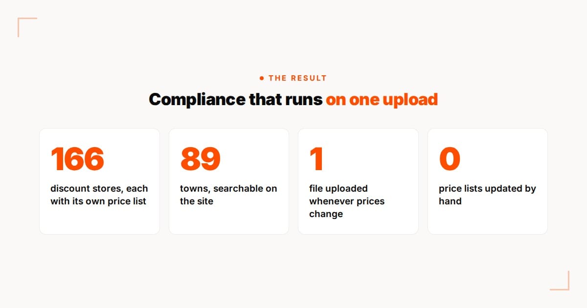 Results: 166 stores with their own price list, 89 towns, one file per price change and no price lists updated by hand